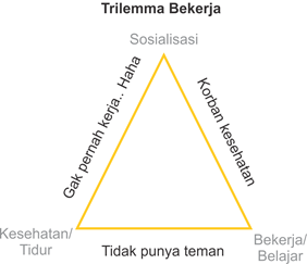trilemma bekerja